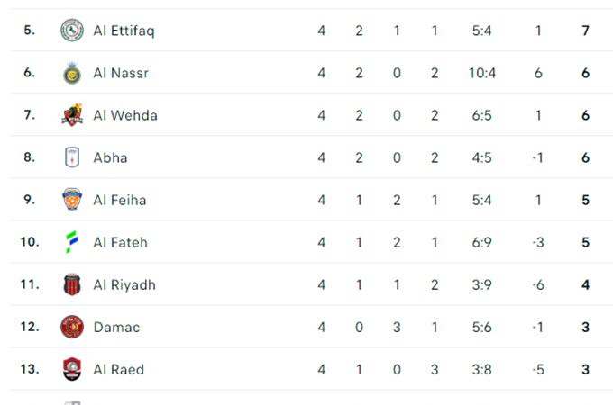 Al-Nassr đấu với Al Shabab: Al-Nassr tỏa sáng với chiến thắng ấn tượng 4-0