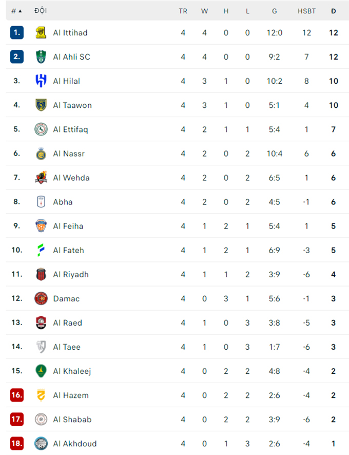 Al-Nassr đấu với Al Shabab: Chiến thắng đậm 4-0 và sự tỏa sáng của Ronaldo