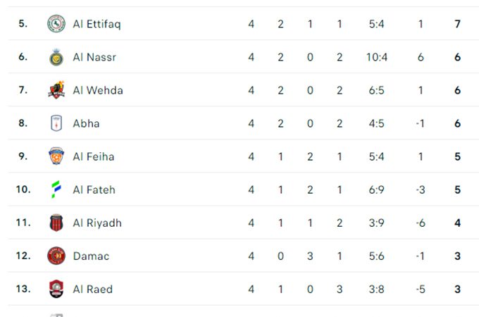 Al-Nassr đấu với Al Shabab: Chiến thắng thuyết phục 4-0 và thăng hoa ở VĐQG Saudi Arabia